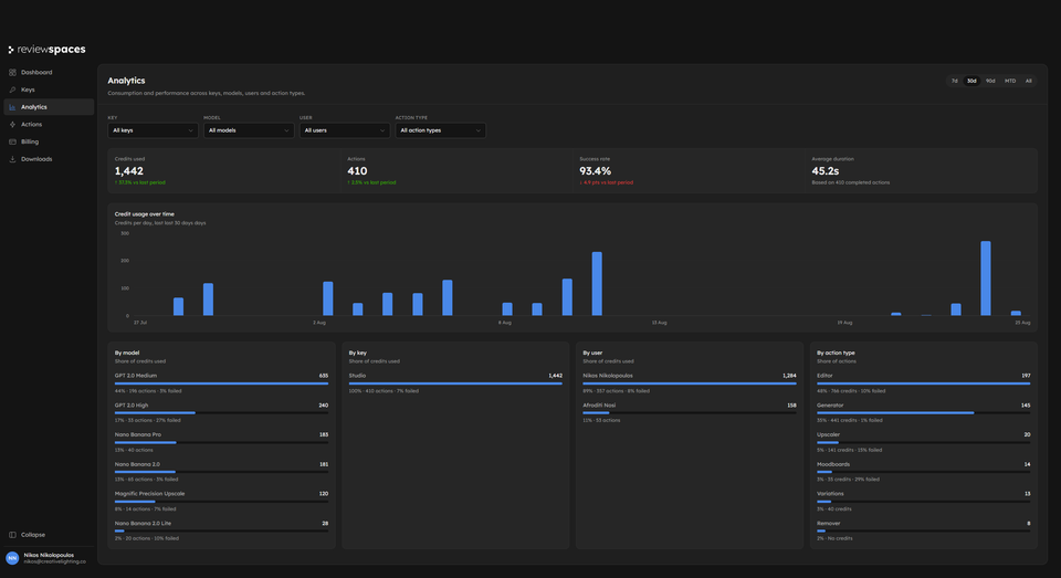 Close-up of Analytics showing credit usage and comparison bars for AI models